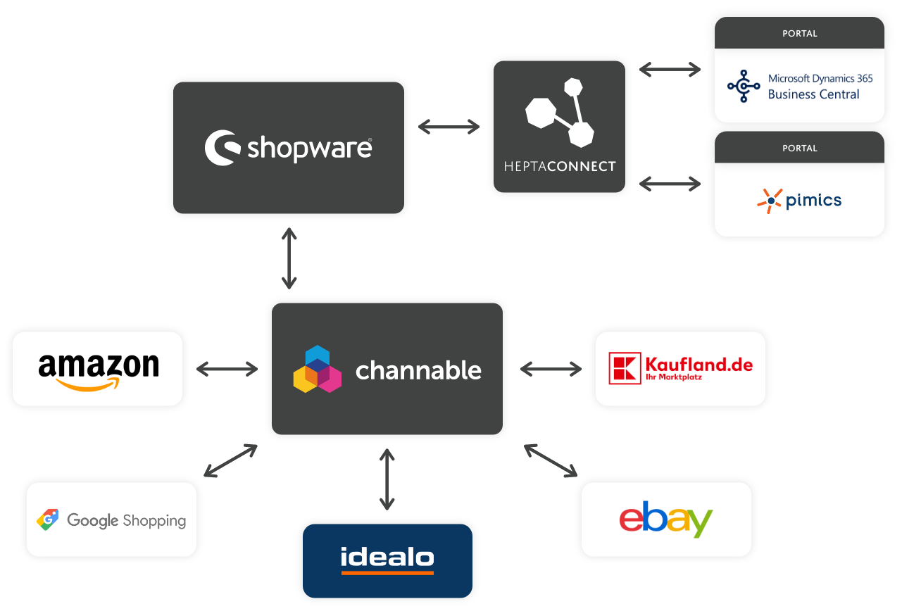 ANTAvent mit Shopware und Integration von Microsoft Dynamics BC (mit PIMICS) unter Nutzung von HEPTAconnect und Channable